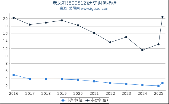 老凤祥(600612)股东权益比率、固定资产比率等历史财务指标图
