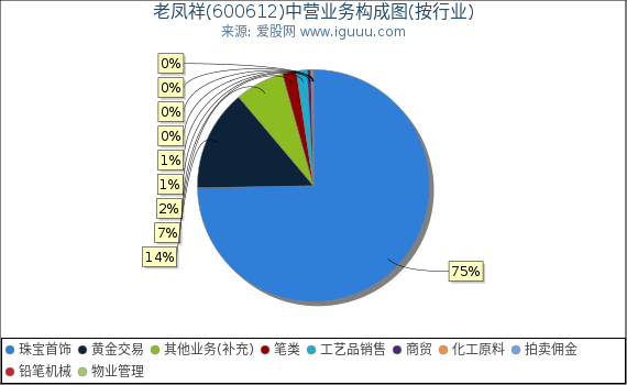 老凤祥(600612)主营业务构成图（按行业）