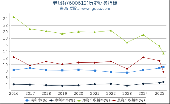 老凤祥(600612)股东权益比率、固定资产比率等历史财务指标图