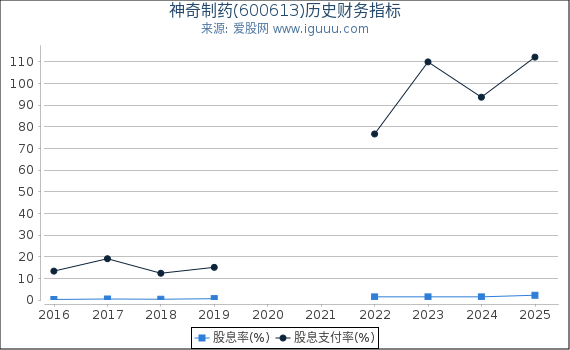 神奇制药(600613)股东权益比率、固定资产比率等历史财务指标图