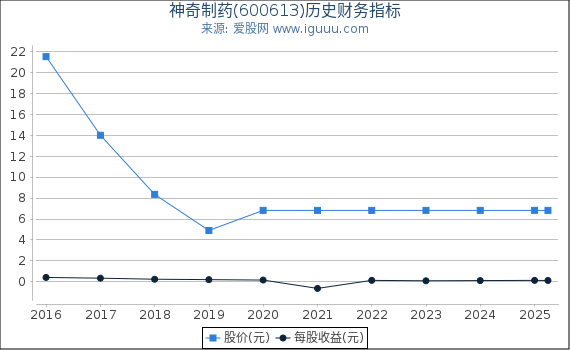 神奇制药(600613)股东权益比率、固定资产比率等历史财务指标图