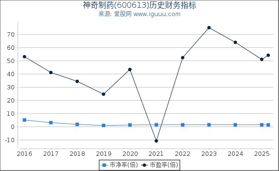 神奇制药(600613)股东权益比率、固定资产比率等历史财务指标图