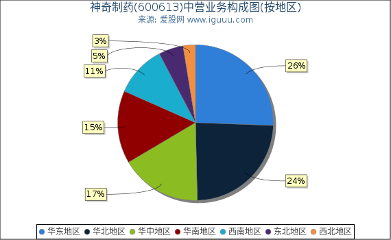 神奇制药(600613)主营业务构成图（按地区）