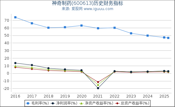 神奇制药(600613)股东权益比率、固定资产比率等历史财务指标图