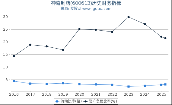 神奇制药(600613)股东权益比率、固定资产比率等历史财务指标图
