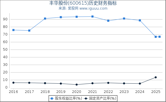 丰华股份(600615)股东权益比率、固定资产比率等历史财务指标图