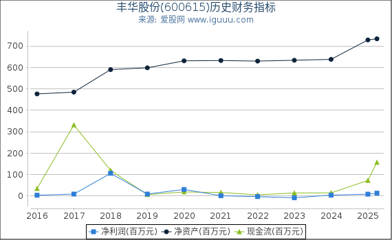 丰华股份(600615)股东权益比率、固定资产比率等历史财务指标图