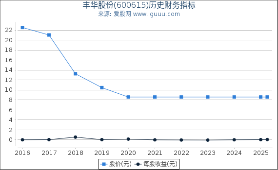 丰华股份(600615)股东权益比率、固定资产比率等历史财务指标图