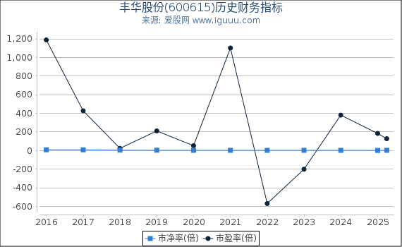 丰华股份(600615)股东权益比率、固定资产比率等历史财务指标图
