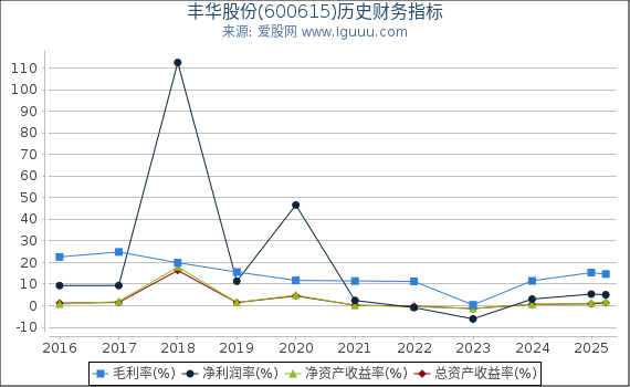 丰华股份(600615)股东权益比率、固定资产比率等历史财务指标图