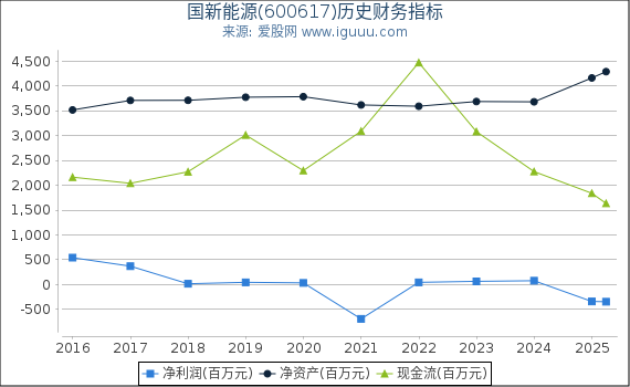 国新能源(600617)股东权益比率、固定资产比率等历史财务指标图