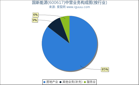 国新能源(600617)主营业务构成图（按行业）