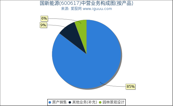 国新能源(600617)主营业务构成图（按产品）