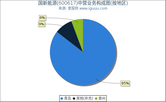 国新能源(600617)主营业务构成图（按地区）