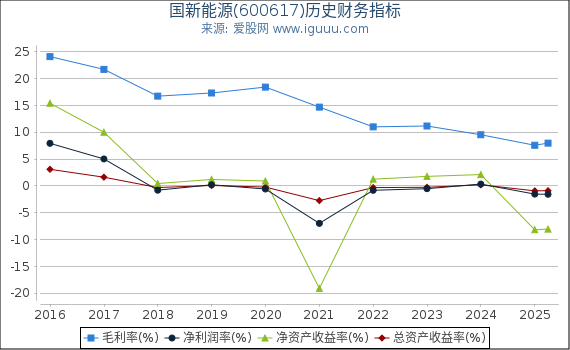 国新能源(600617)股东权益比率、固定资产比率等历史财务指标图