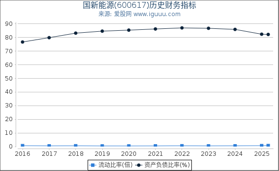 国新能源(600617)股东权益比率、固定资产比率等历史财务指标图