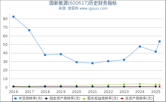 国新能源(600617)股东权益比率、固定资产比率等历史财务指标图