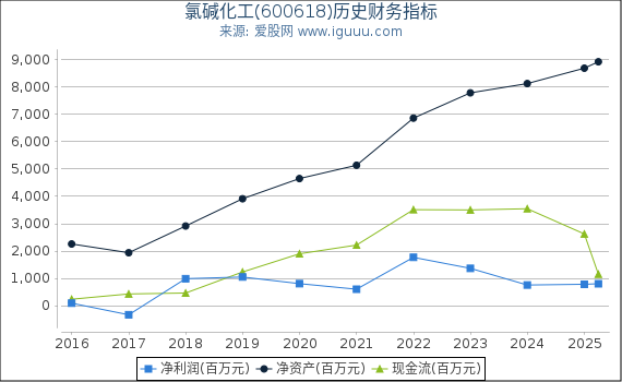 氯碱化工(600618)股东权益比率、固定资产比率等历史财务指标图