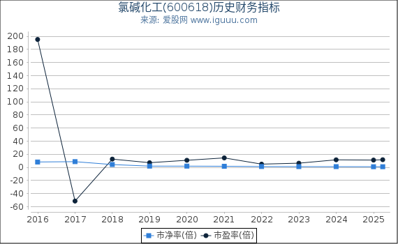 氯碱化工(600618)股东权益比率、固定资产比率等历史财务指标图