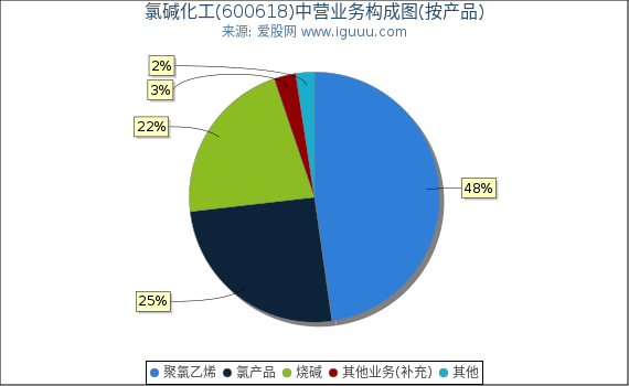 氯碱化工(600618)主营业务构成图（按产品）