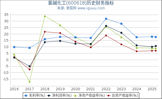 氯碱化工(600618)股东权益比率、固定资产比率等历史财务指标图
