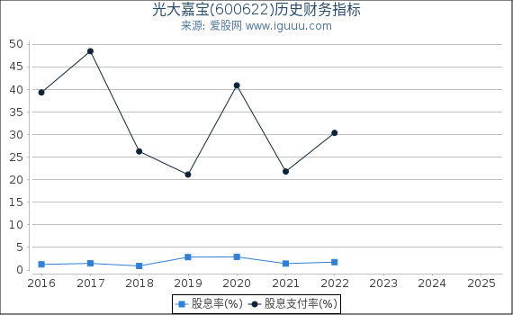 光大嘉宝(600622)股东权益比率、固定资产比率等历史财务指标图