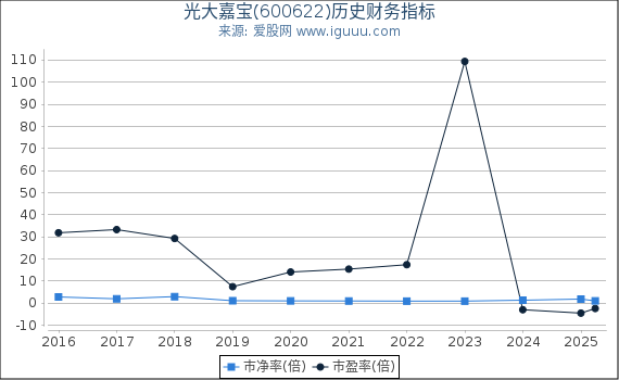 光大嘉宝(600622)股东权益比率、固定资产比率等历史财务指标图
