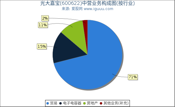 光大嘉宝(600622)主营业务构成图（按行业）