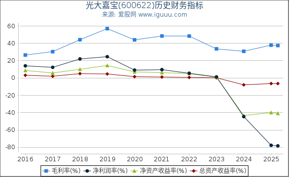 光大嘉宝(600622)股东权益比率、固定资产比率等历史财务指标图