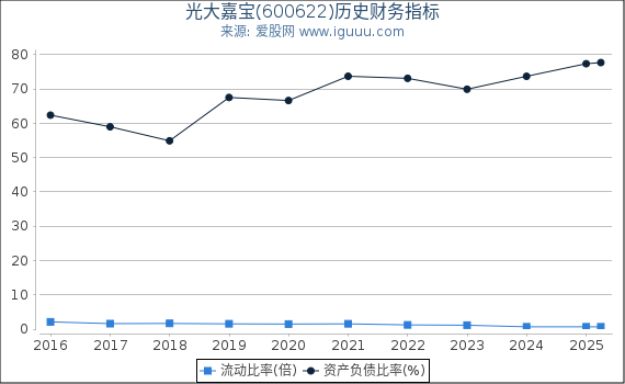 光大嘉宝(600622)股东权益比率、固定资产比率等历史财务指标图
