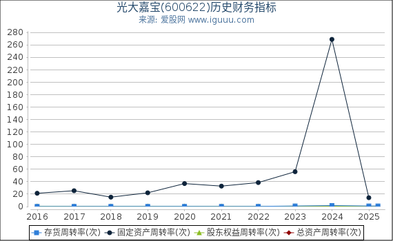 光大嘉宝(600622)股东权益比率、固定资产比率等历史财务指标图