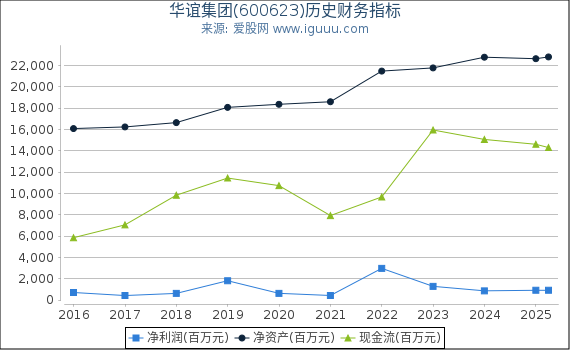 华谊集团(600623)股东权益比率、固定资产比率等历史财务指标图
