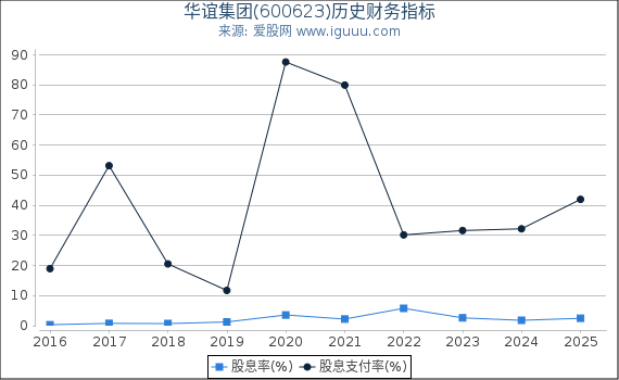 华谊集团(600623)股东权益比率、固定资产比率等历史财务指标图