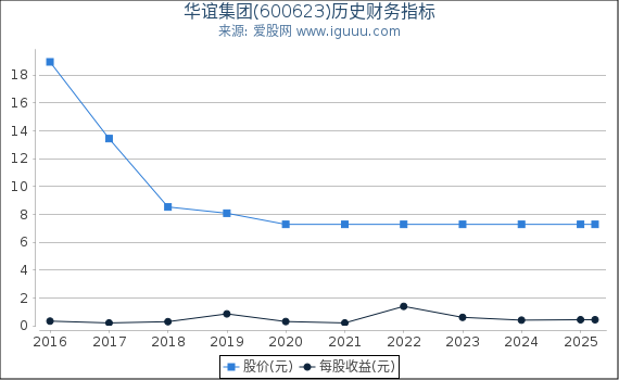 华谊集团(600623)股东权益比率、固定资产比率等历史财务指标图