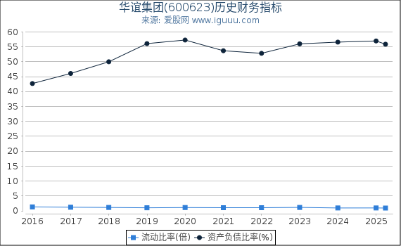 华谊集团(600623)股东权益比率、固定资产比率等历史财务指标图