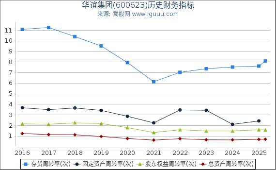 华谊集团(600623)股东权益比率、固定资产比率等历史财务指标图