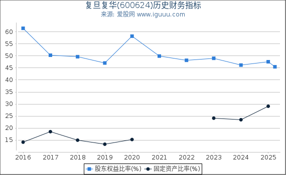 复旦复华(600624)股东权益比率、固定资产比率等历史财务指标图