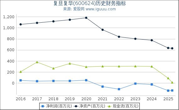 复旦复华(600624)股东权益比率、固定资产比率等历史财务指标图