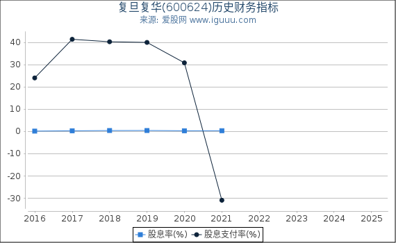 复旦复华(600624)股东权益比率、固定资产比率等历史财务指标图