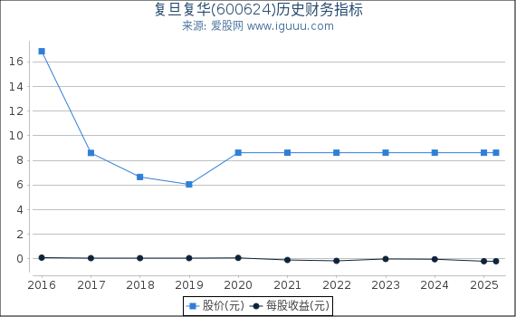 复旦复华(600624)股东权益比率、固定资产比率等历史财务指标图