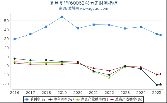 复旦复华(600624)股东权益比率、固定资产比率等历史财务指标图