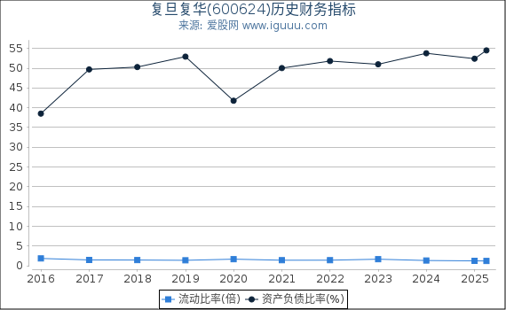 复旦复华(600624)股东权益比率、固定资产比率等历史财务指标图
