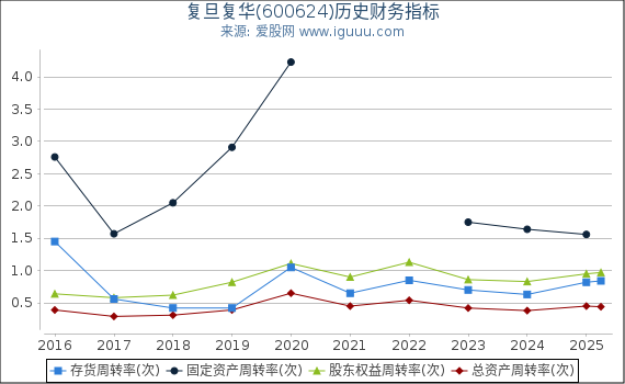 复旦复华(600624)股东权益比率、固定资产比率等历史财务指标图