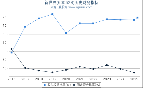 新世界(600628)股东权益比率、固定资产比率等历史财务指标图