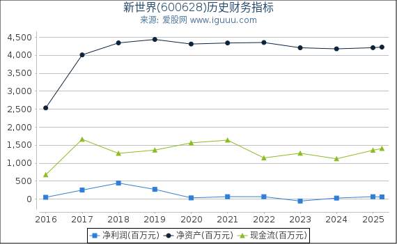 新世界(600628)股东权益比率、固定资产比率等历史财务指标图