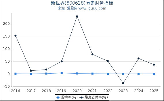 新世界(600628)股东权益比率、固定资产比率等历史财务指标图