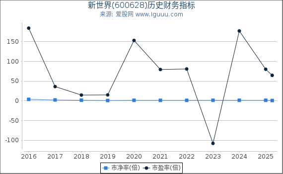 新世界(600628)股东权益比率、固定资产比率等历史财务指标图