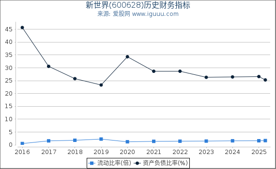 新世界(600628)股东权益比率、固定资产比率等历史财务指标图