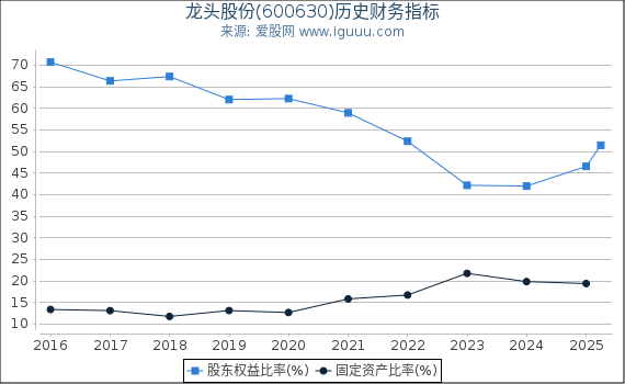 龙头股份(600630)股东权益比率、固定资产比率等历史财务指标图