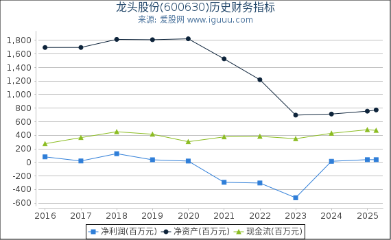 龙头股份(600630)股东权益比率、固定资产比率等历史财务指标图